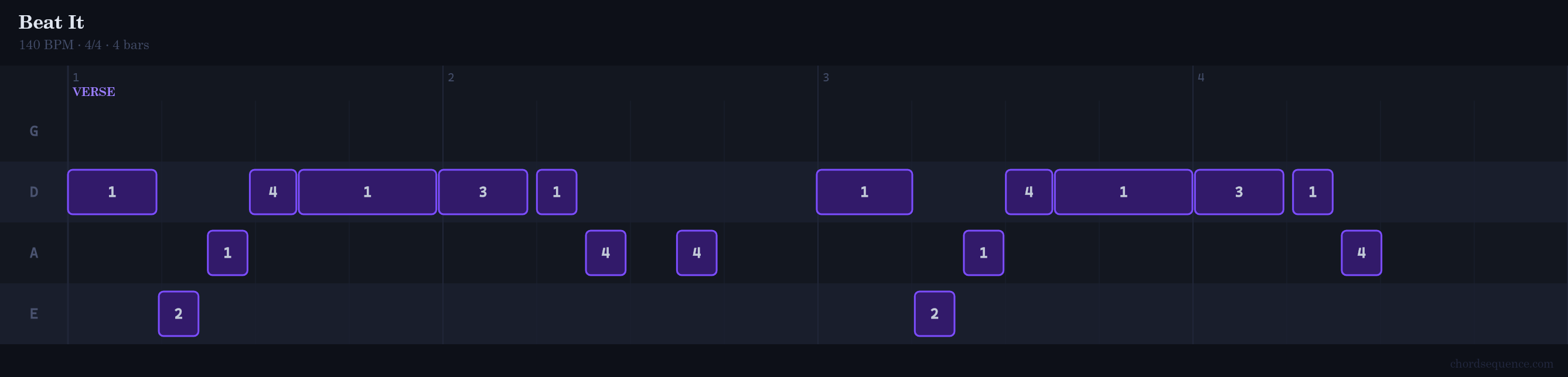 Beat It bass tab piano roll view showing note durations as colored blocks across 4 strings