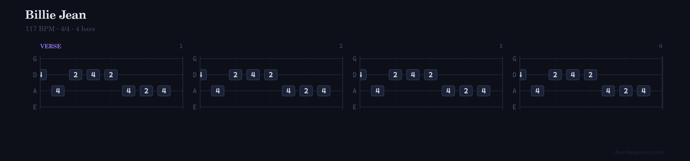Billie Jean bass tab notation showing all 4 strings — G, D, A, E — with fret numbers